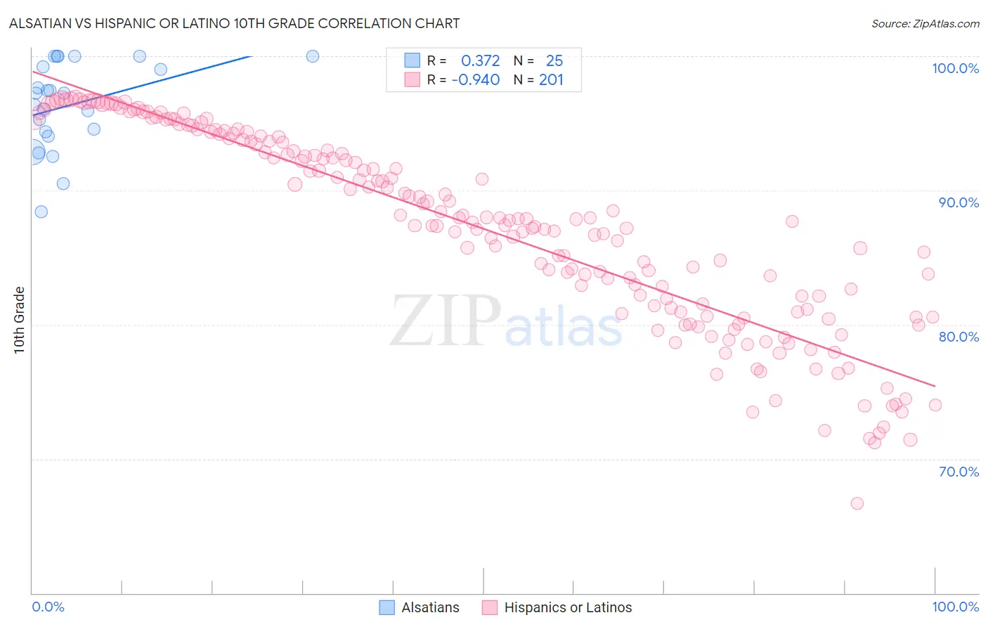 Alsatian vs Hispanic or Latino 10th Grade