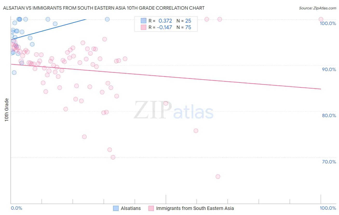 Alsatian vs Immigrants from South Eastern Asia 10th Grade