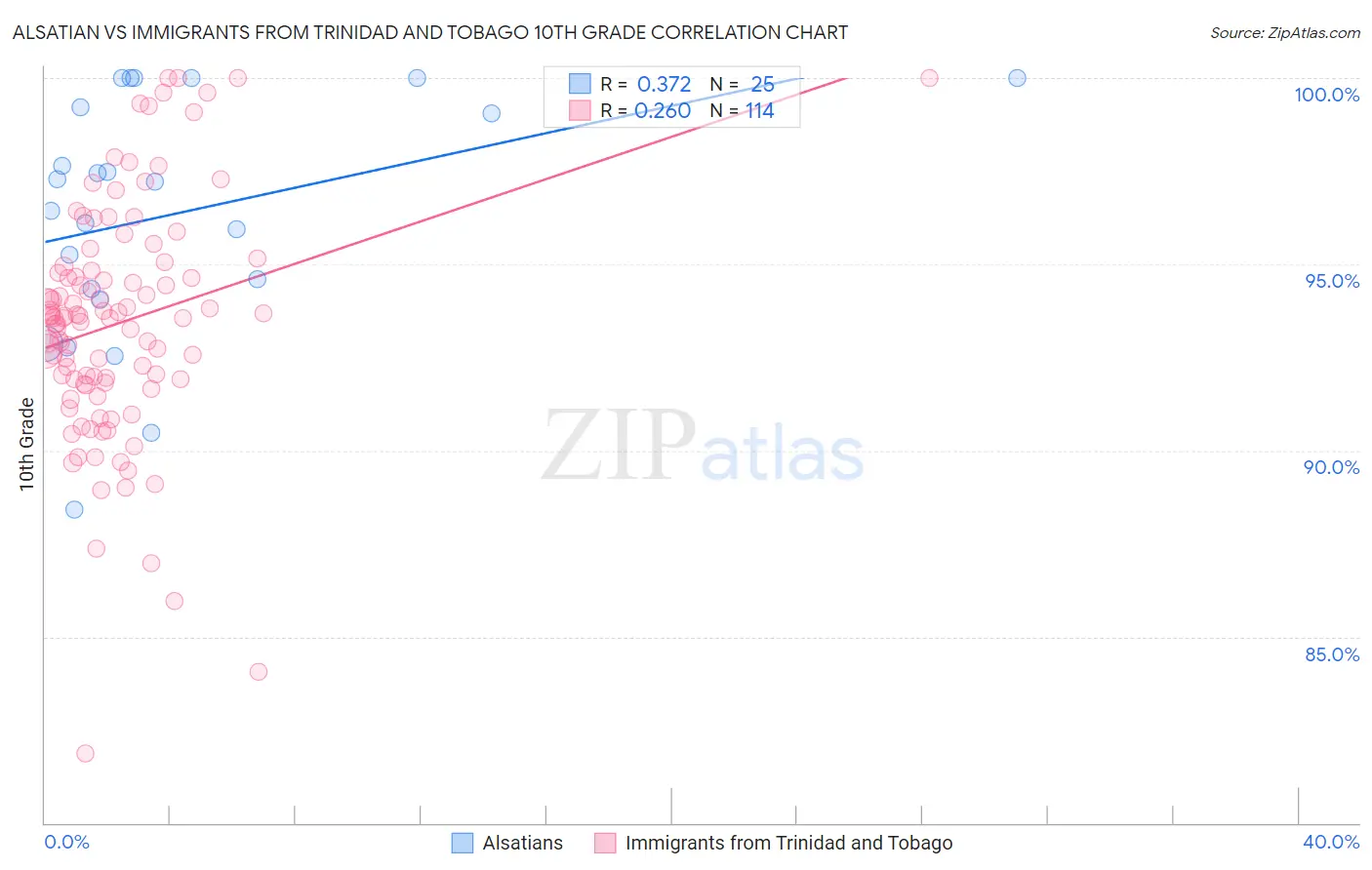 Alsatian vs Immigrants from Trinidad and Tobago 10th Grade