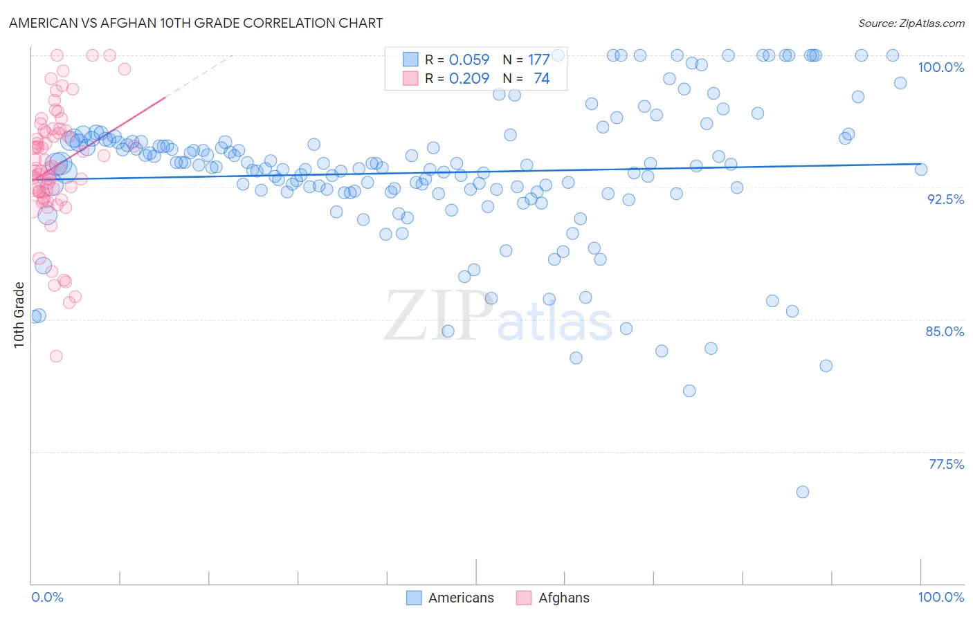 American vs Afghan 10th Grade