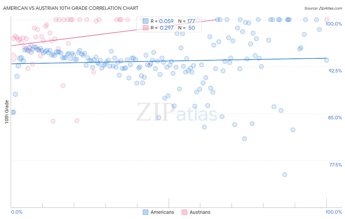 American vs Austrian 10th Grade