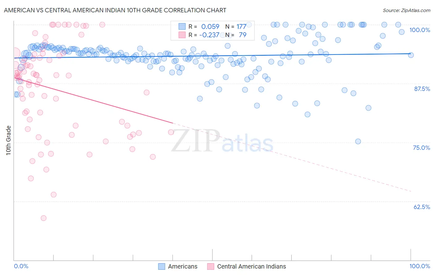 American vs Central American Indian 10th Grade