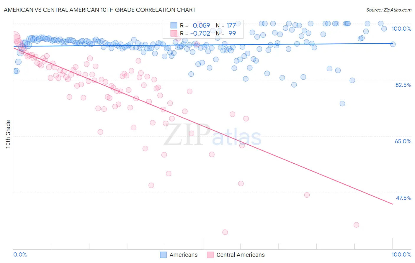 American vs Central American 10th Grade