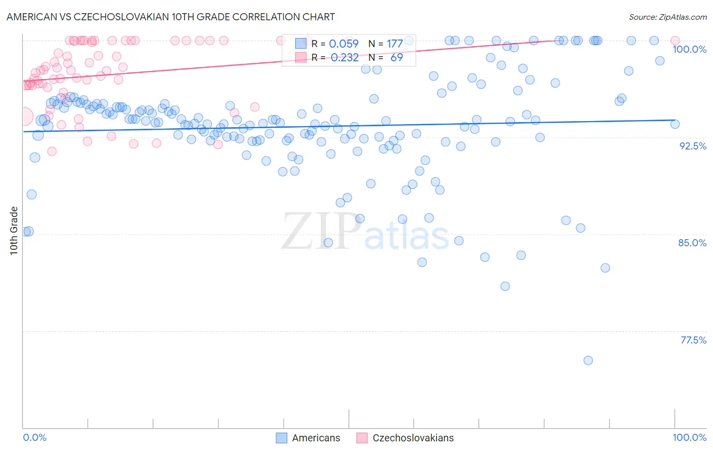 American vs Czechoslovakian 10th Grade