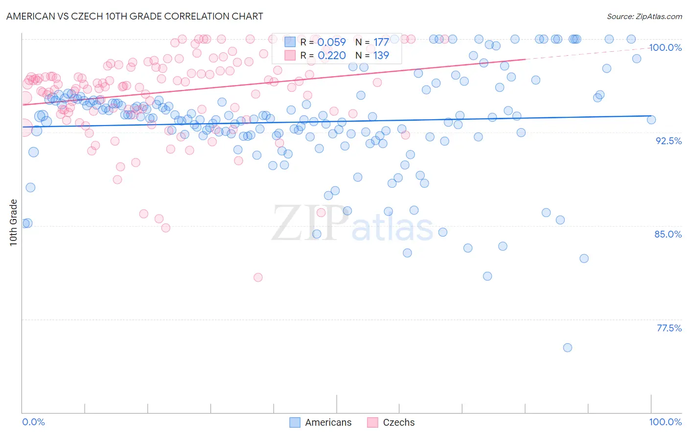 American vs Czech 10th Grade