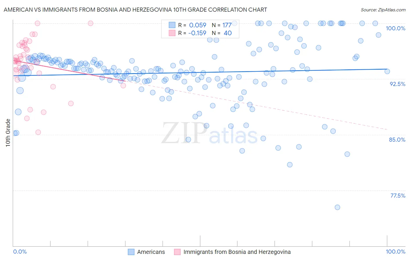 American vs Immigrants from Bosnia and Herzegovina 10th Grade