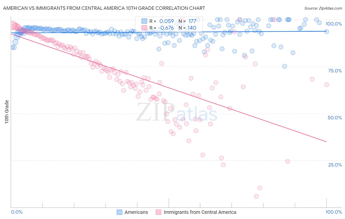 American vs Immigrants from Central America 10th Grade