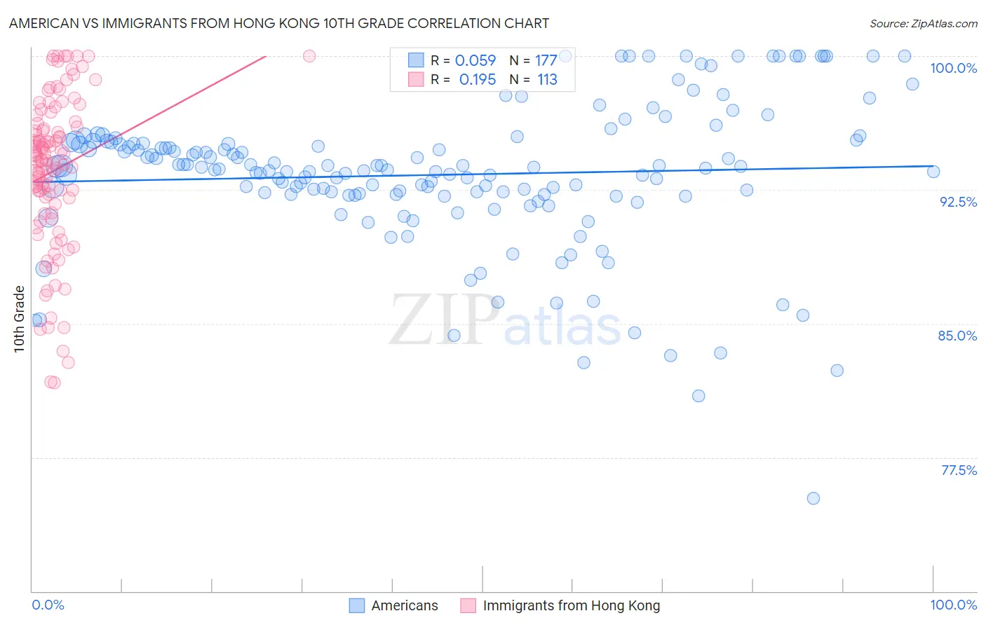 American vs Immigrants from Hong Kong 10th Grade