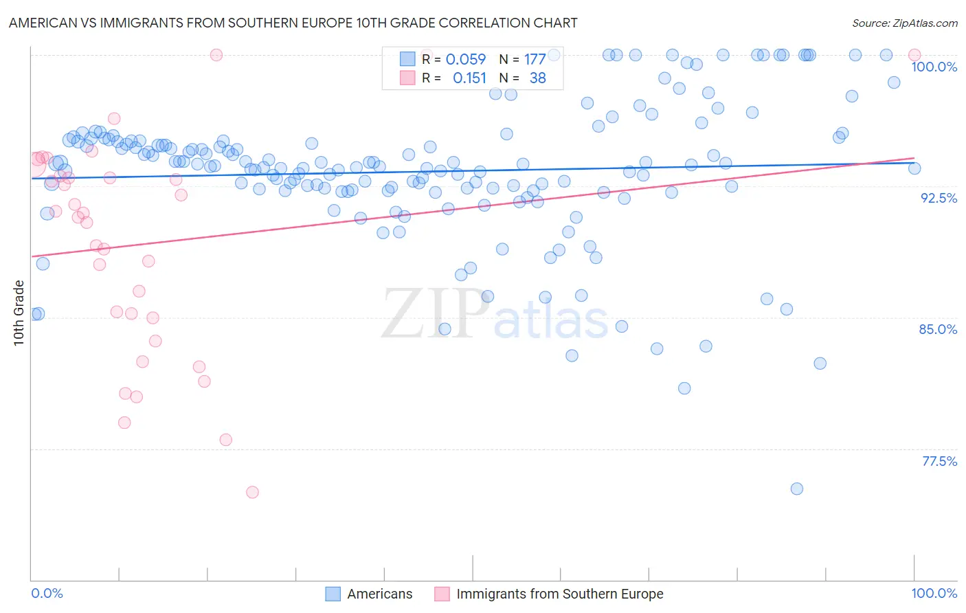 American vs Immigrants from Southern Europe 10th Grade