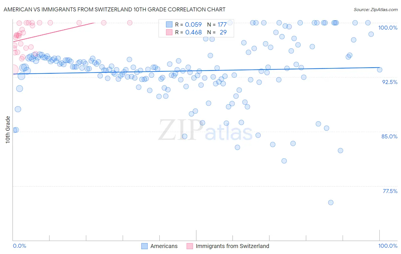 American vs Immigrants from Switzerland 10th Grade