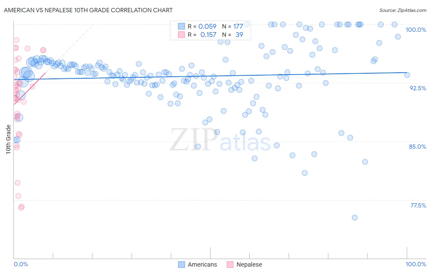 American vs Nepalese 10th Grade