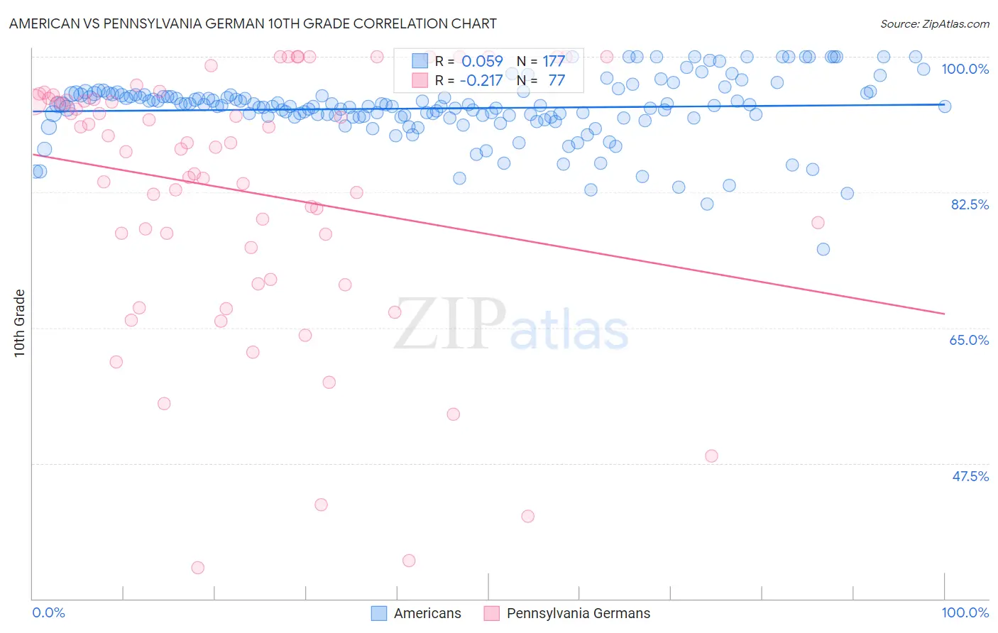 American vs Pennsylvania German 10th Grade