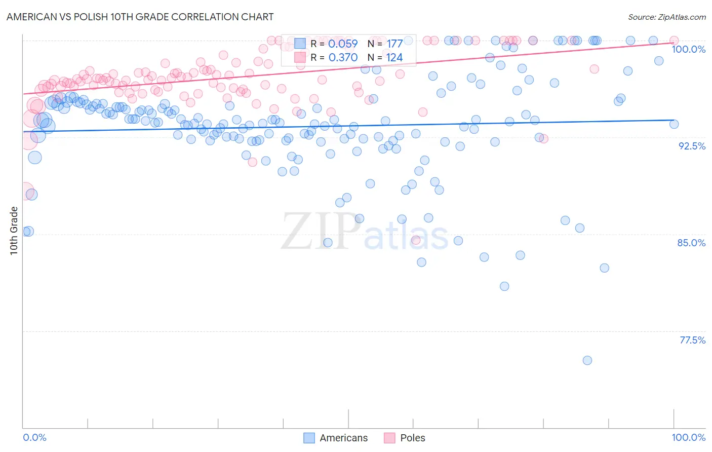 American vs Polish 10th Grade