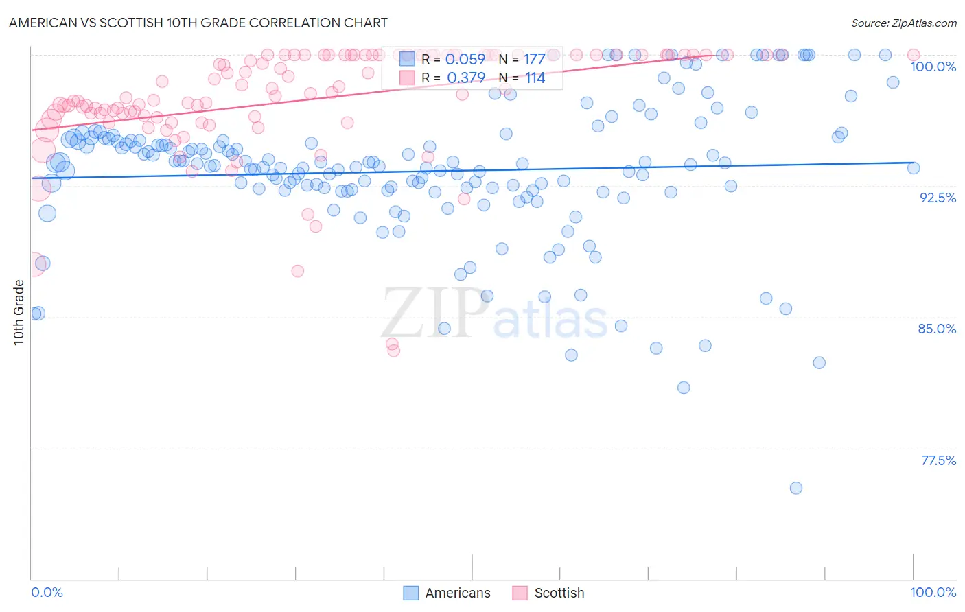 American vs Scottish 10th Grade