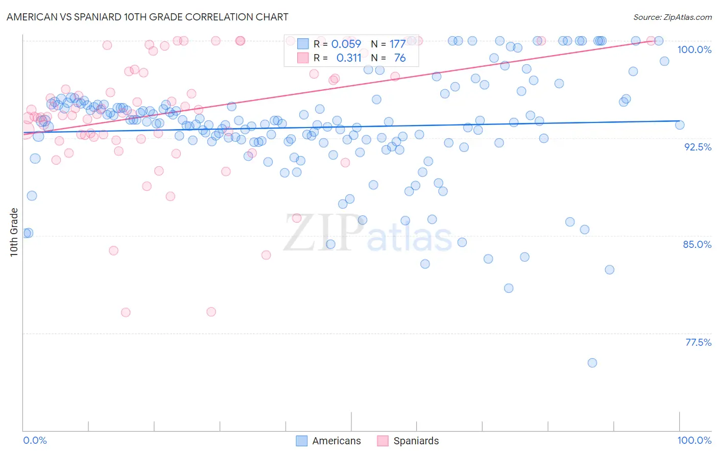 American vs Spaniard 10th Grade