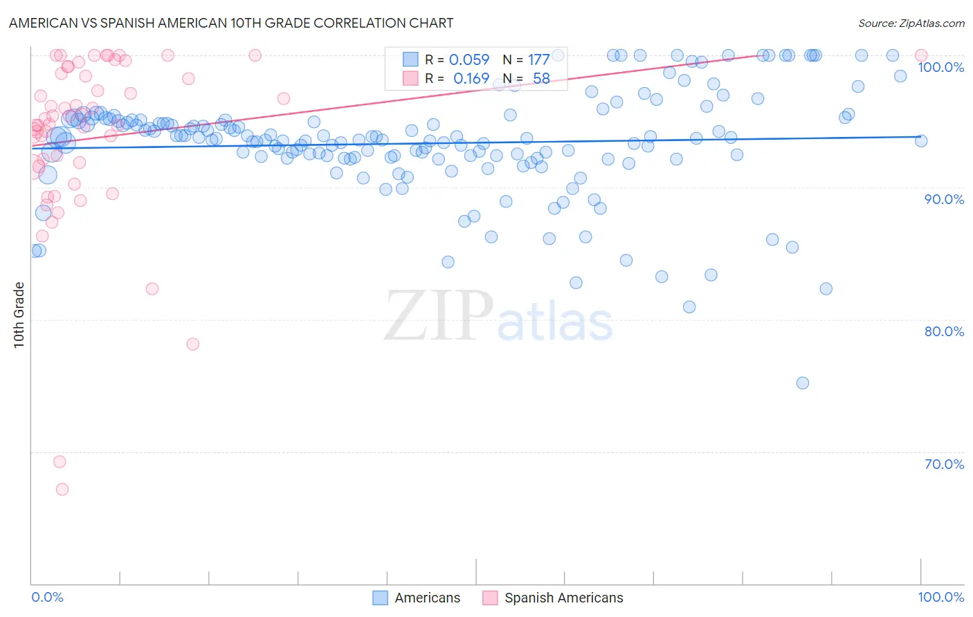 American vs Spanish American 10th Grade