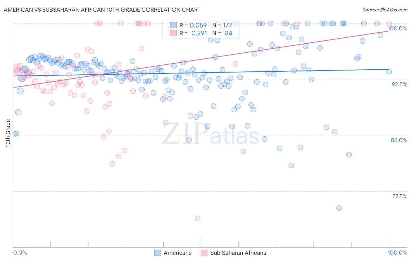 American vs Subsaharan African 10th Grade