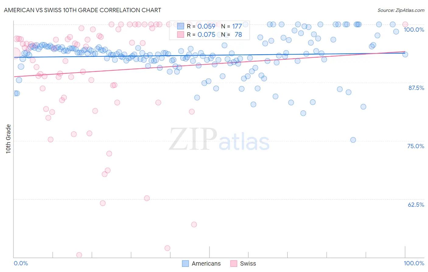 American vs Swiss 10th Grade