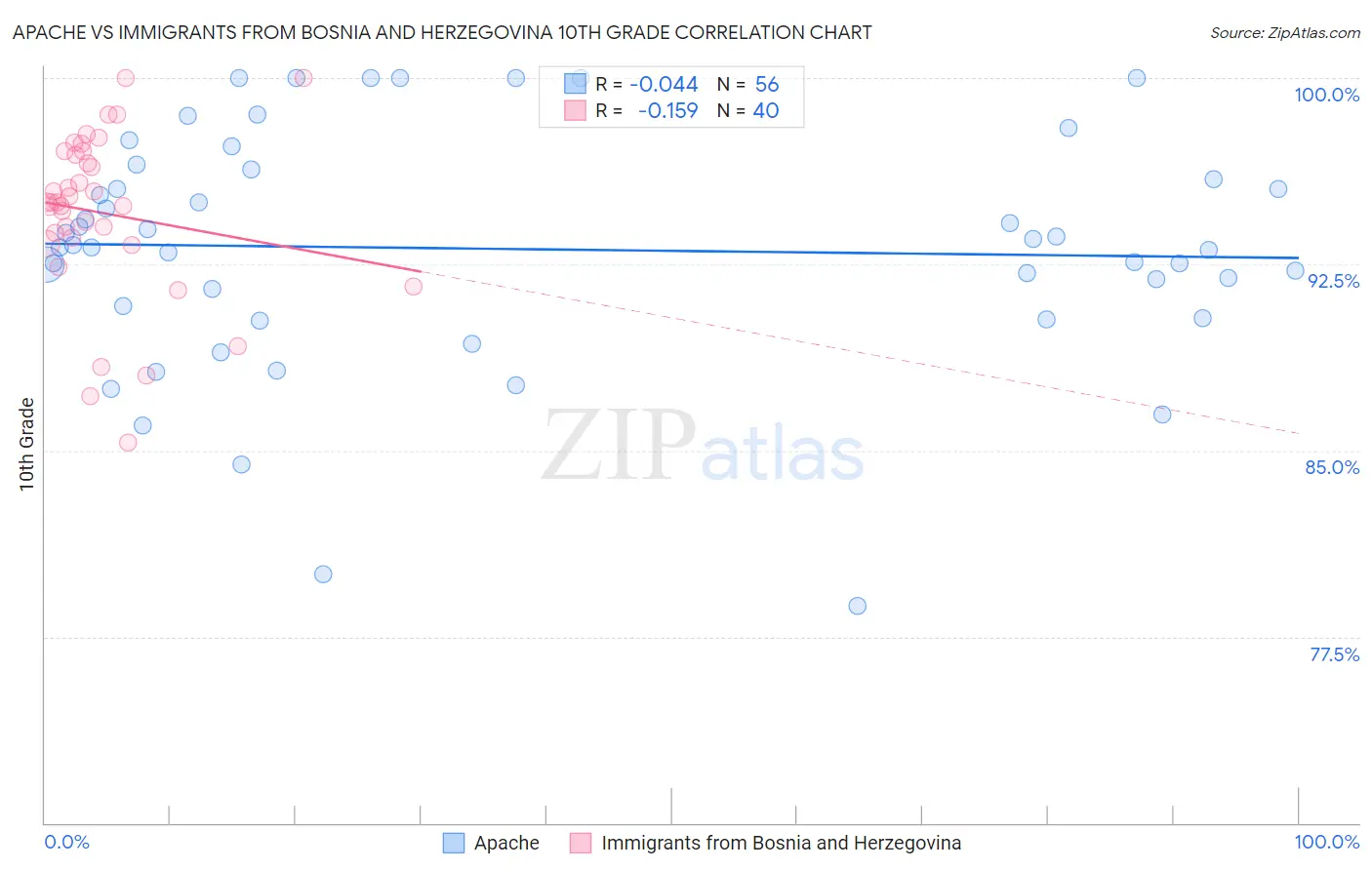 Apache vs Immigrants from Bosnia and Herzegovina 10th Grade