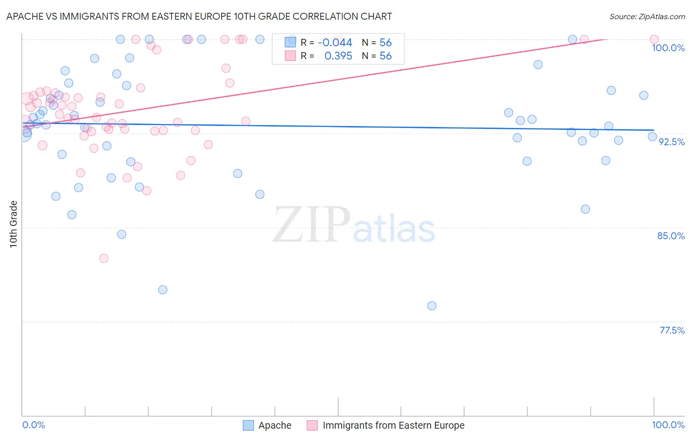 Apache vs Immigrants from Eastern Europe 10th Grade