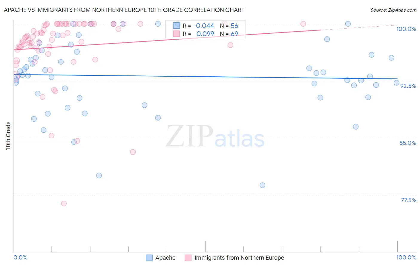 Apache vs Immigrants from Northern Europe 10th Grade