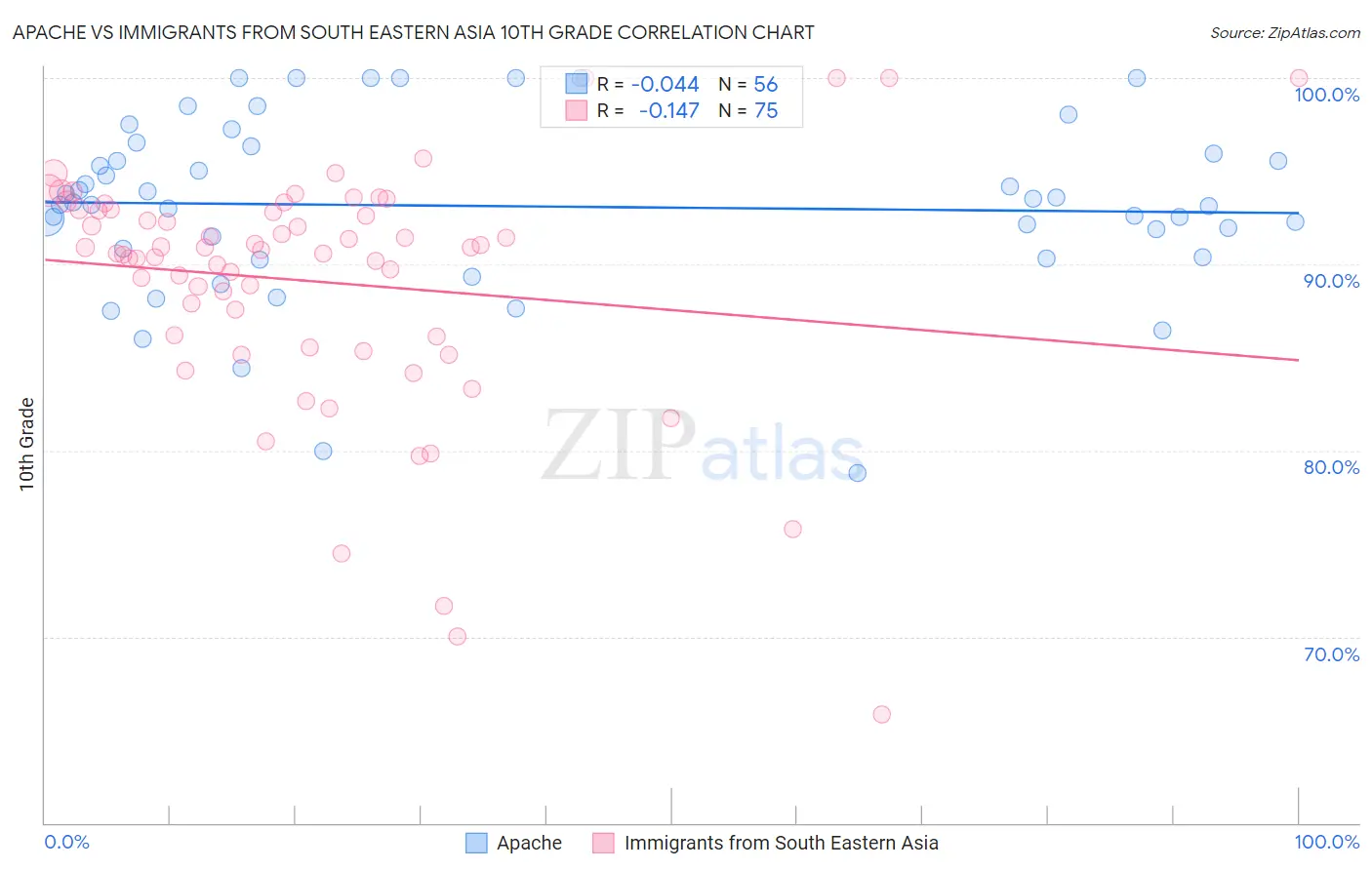 Apache vs Immigrants from South Eastern Asia 10th Grade
