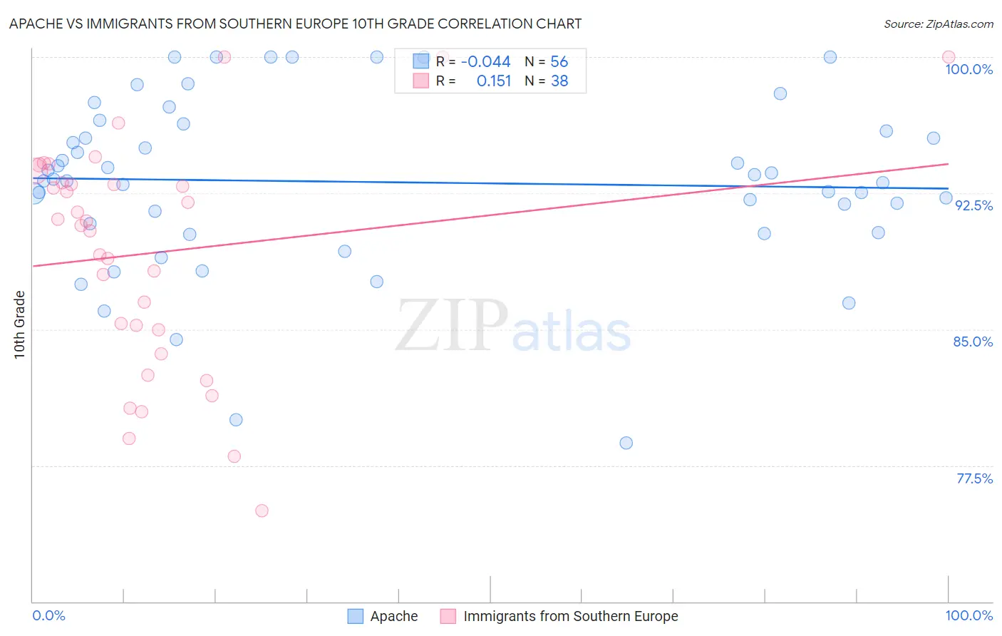 Apache vs Immigrants from Southern Europe 10th Grade