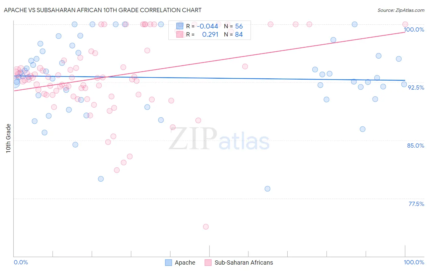 Apache vs Subsaharan African 10th Grade