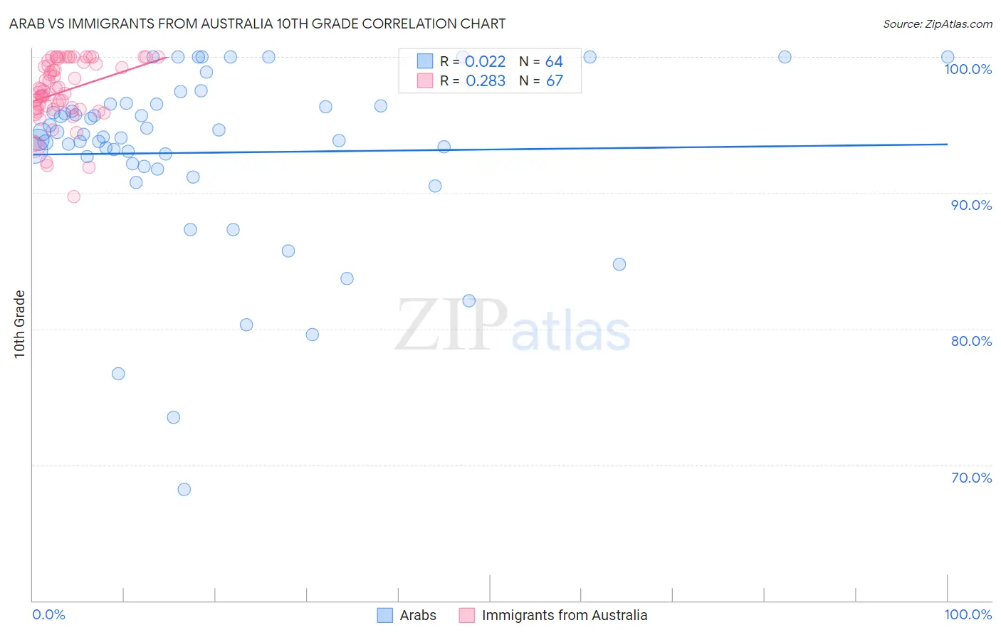 Arab vs Immigrants from Australia 10th Grade