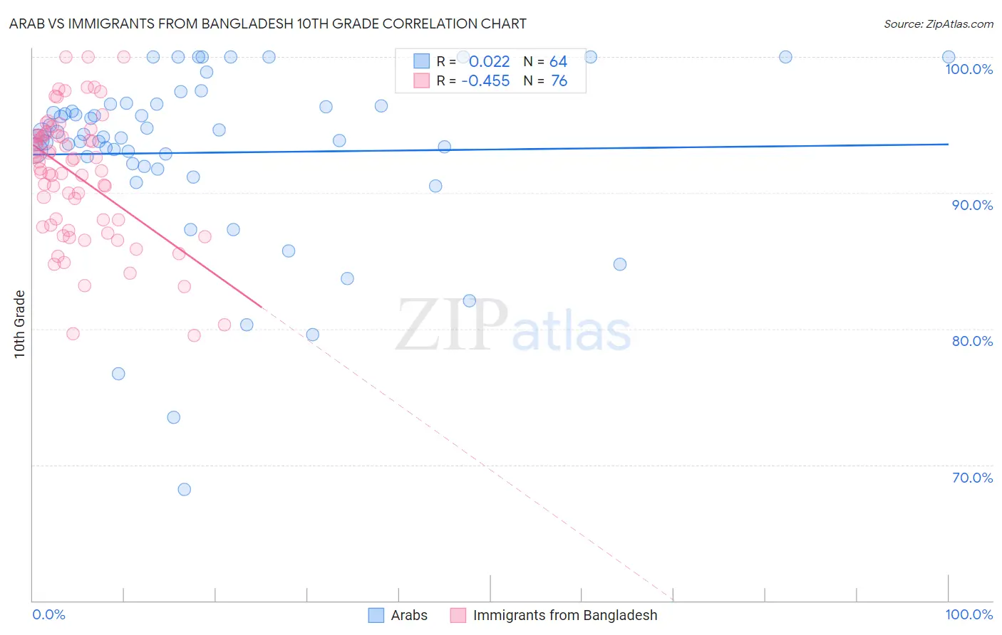 Arab vs Immigrants from Bangladesh 10th Grade
