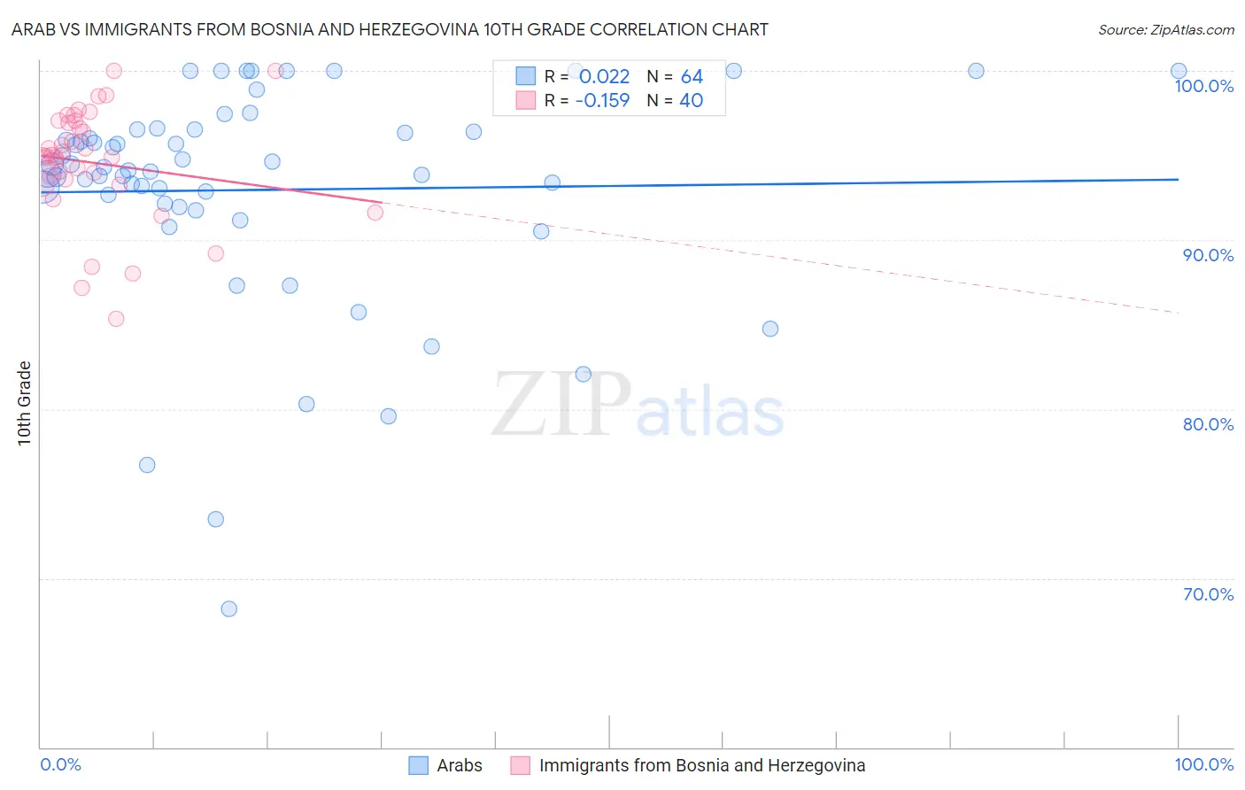 Arab vs Immigrants from Bosnia and Herzegovina 10th Grade