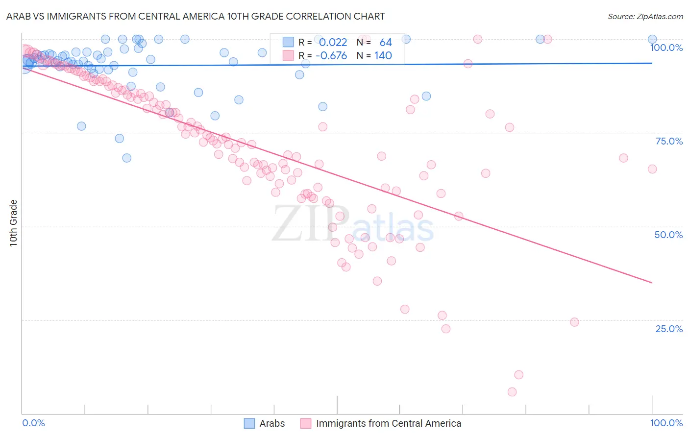 Arab vs Immigrants from Central America 10th Grade