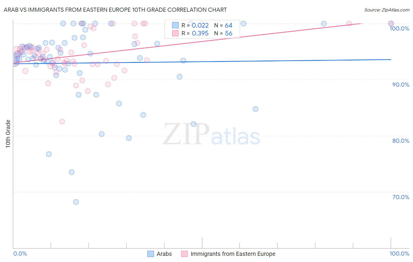 Arab vs Immigrants from Eastern Europe 10th Grade