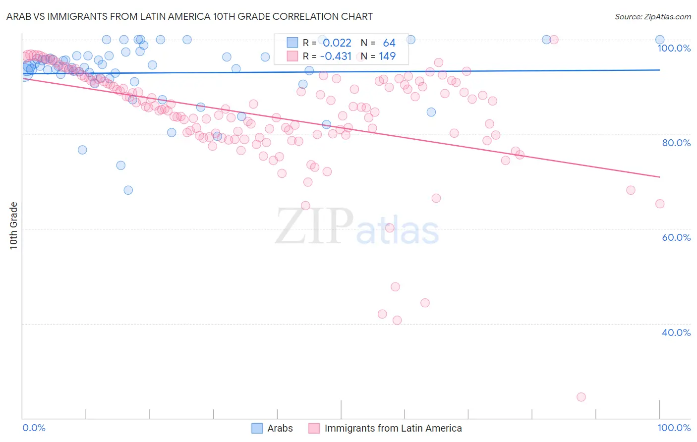 Arab vs Immigrants from Latin America 10th Grade