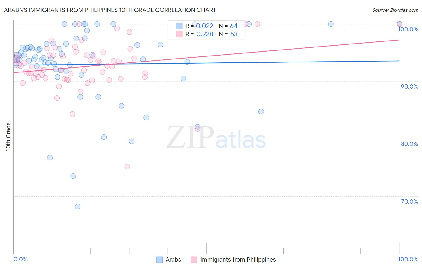 Arab vs Immigrants from Philippines 10th Grade