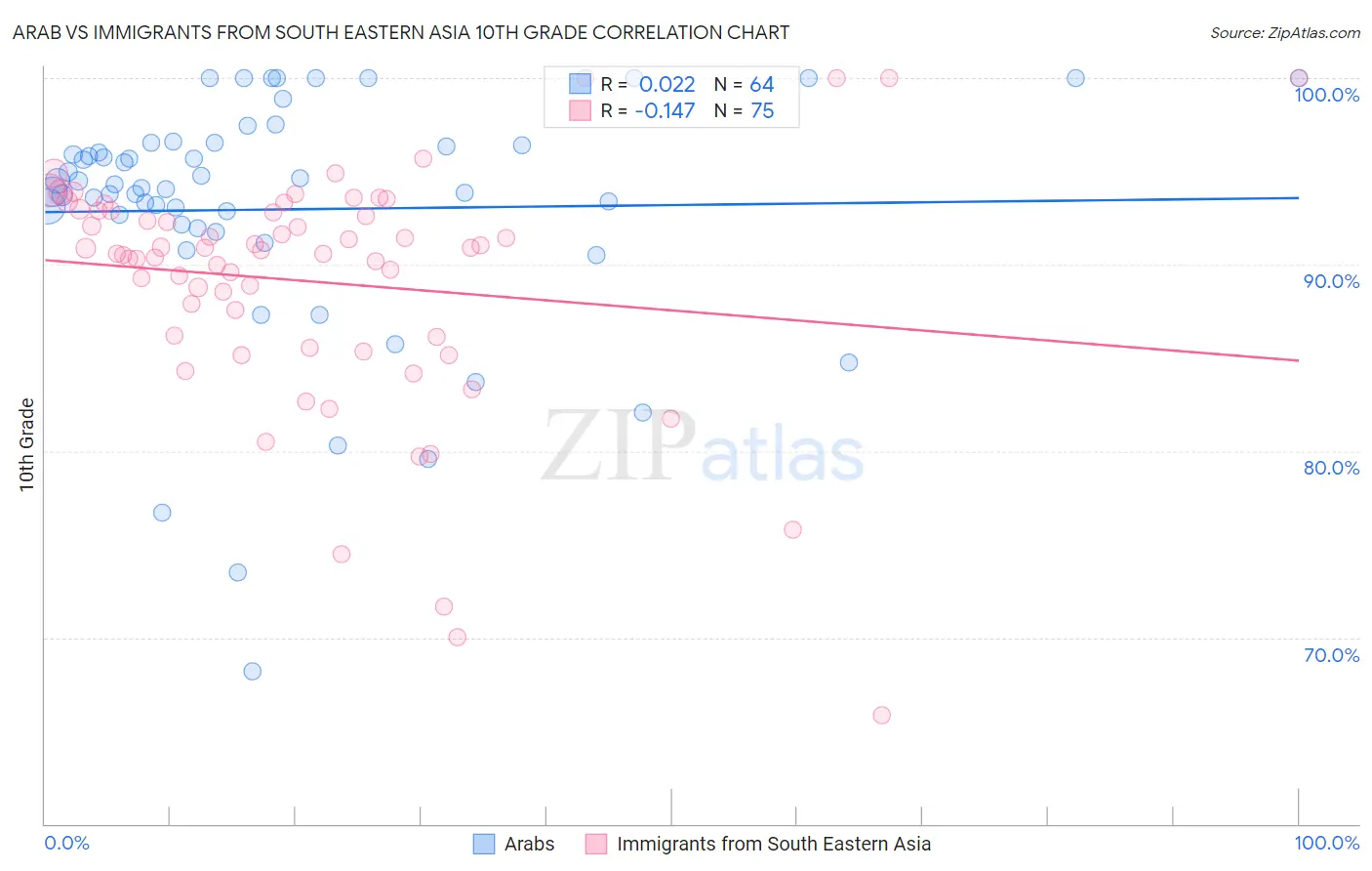 Arab vs Immigrants from South Eastern Asia 10th Grade