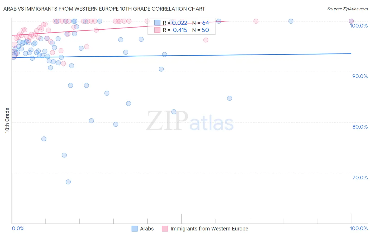 Arab vs Immigrants from Western Europe 10th Grade
