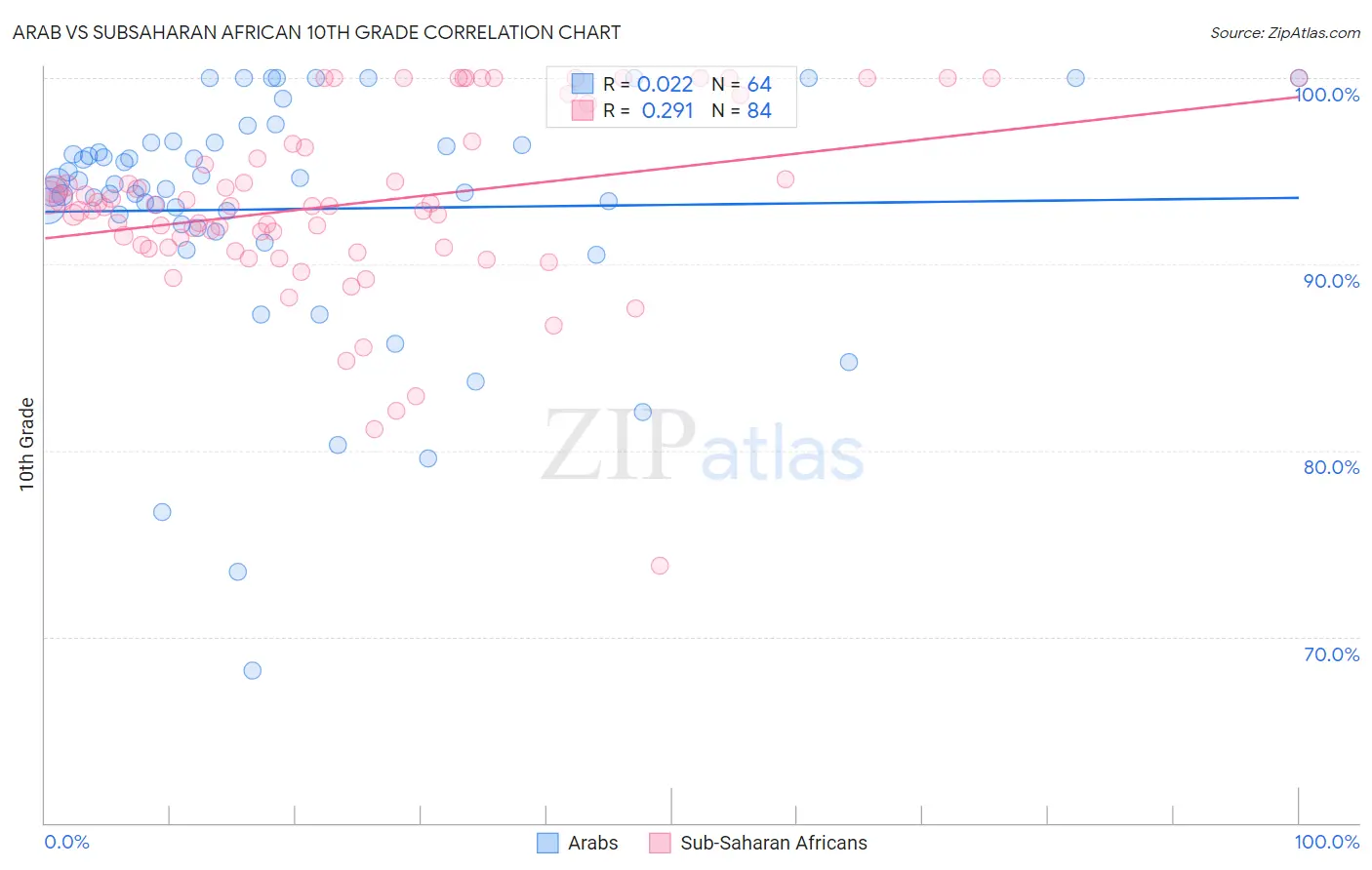 Arab vs Subsaharan African 10th Grade
