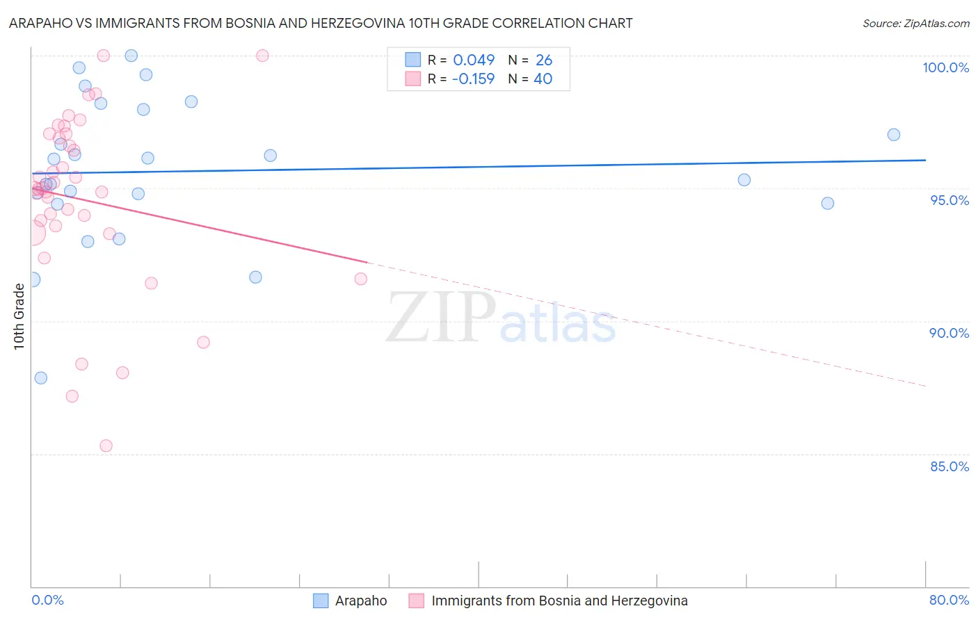 Arapaho vs Immigrants from Bosnia and Herzegovina 10th Grade