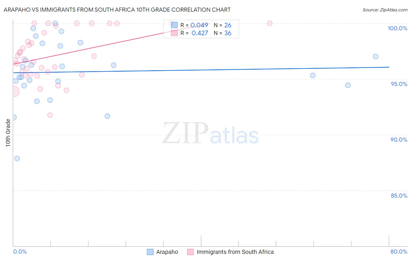 Arapaho vs Immigrants from South Africa 10th Grade