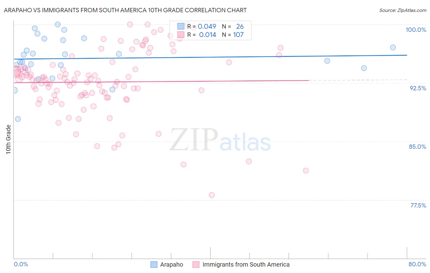 Arapaho vs Immigrants from South America 10th Grade