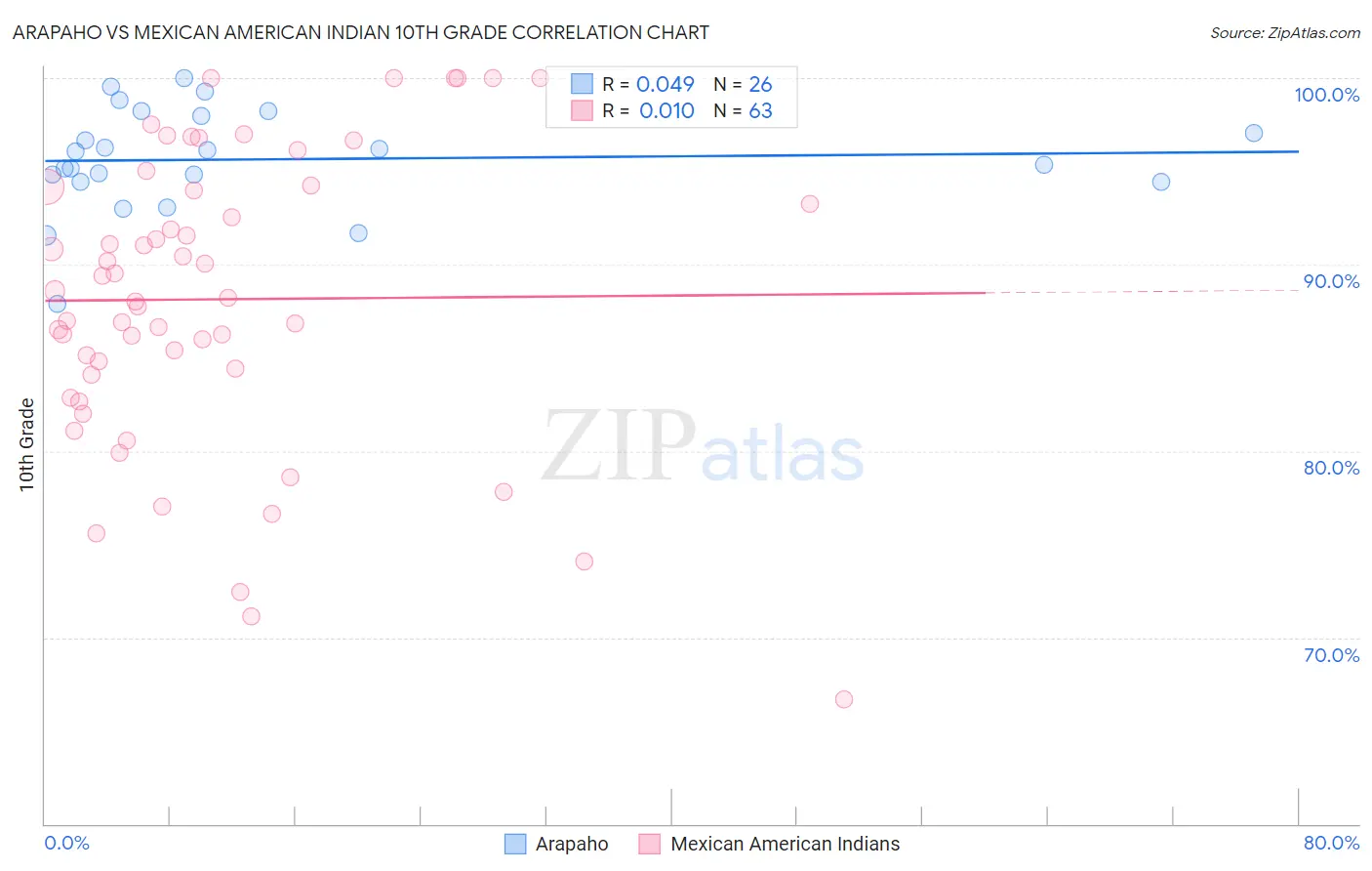 Arapaho vs Mexican American Indian 10th Grade