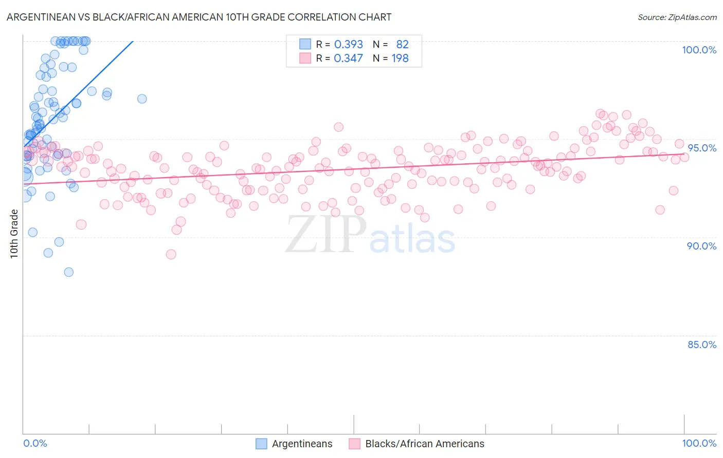 Argentinean vs Black/African American 10th Grade