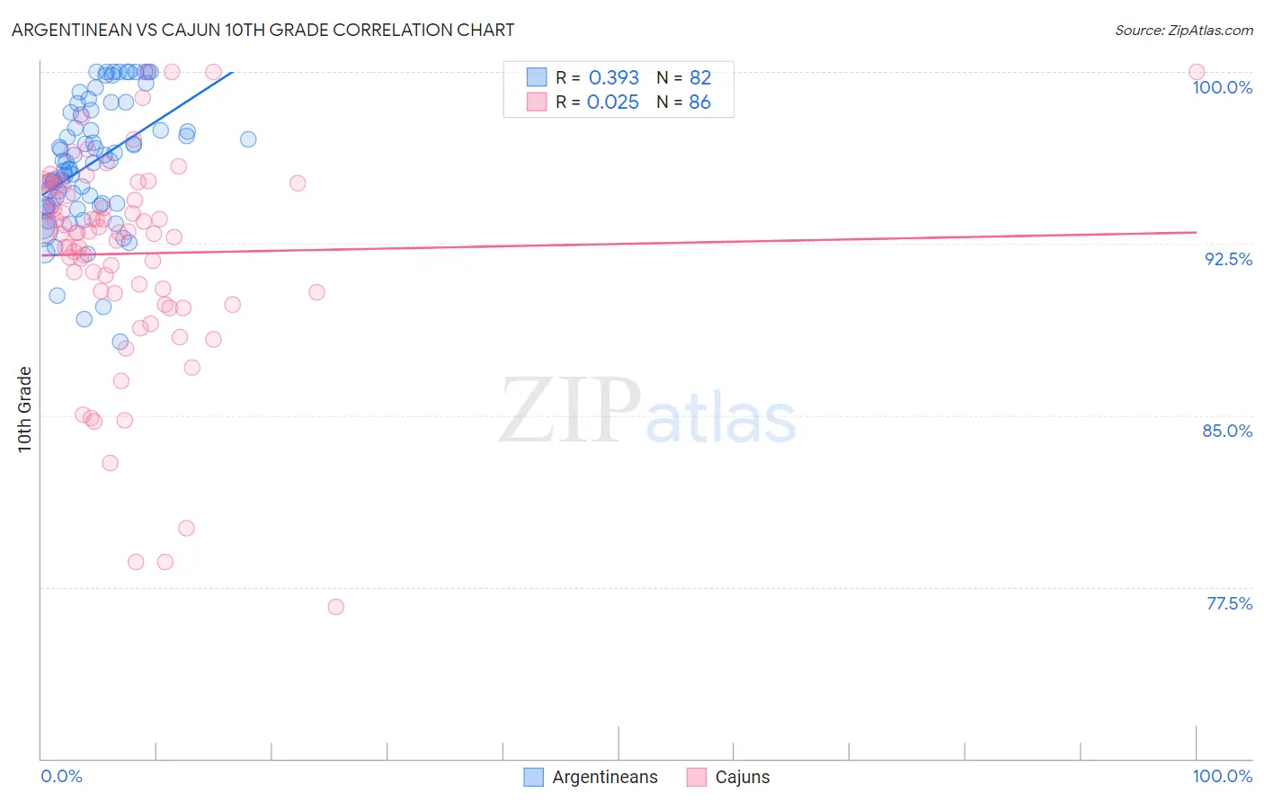 Argentinean vs Cajun 10th Grade