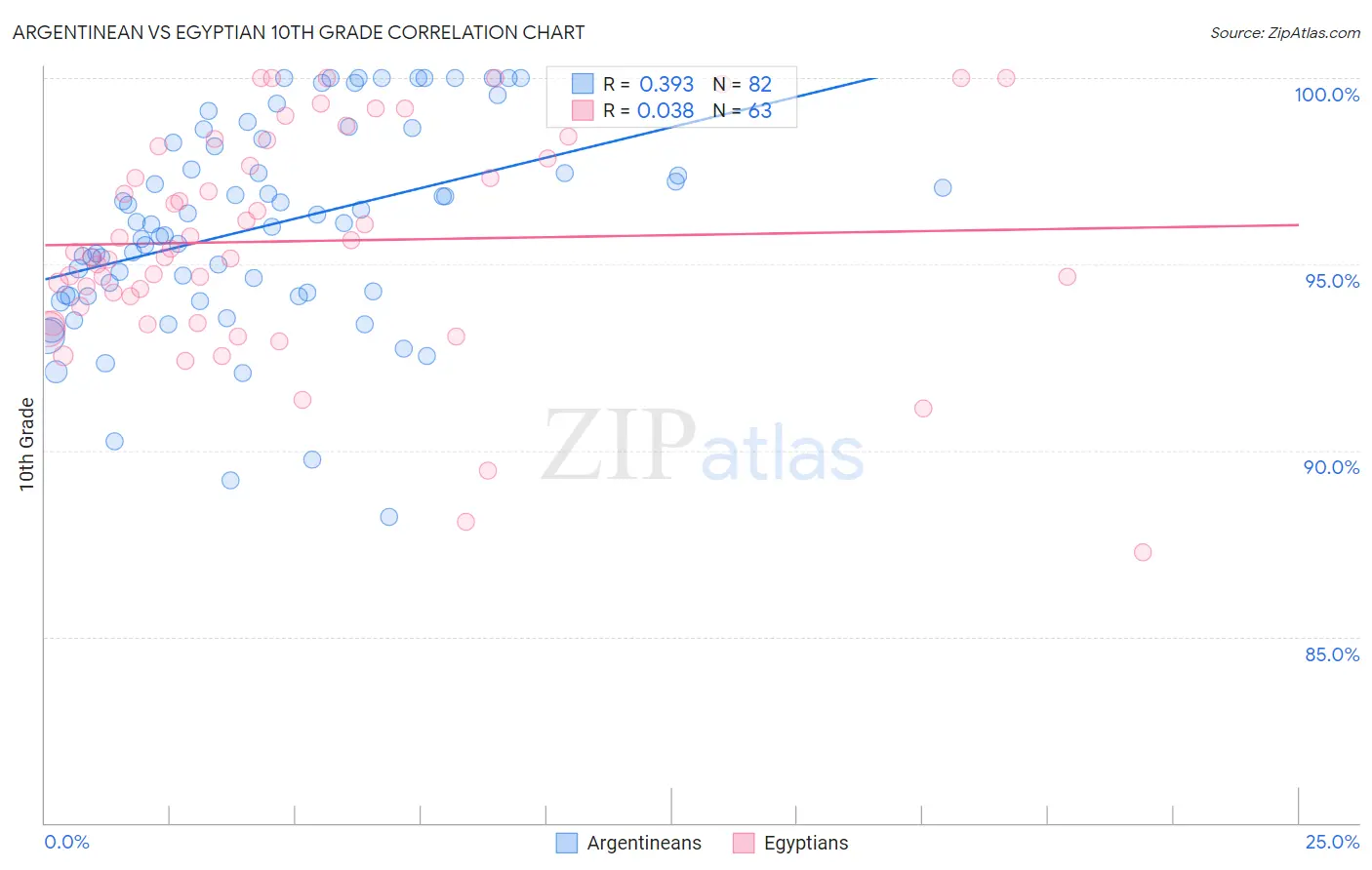 Argentinean vs Egyptian 10th Grade