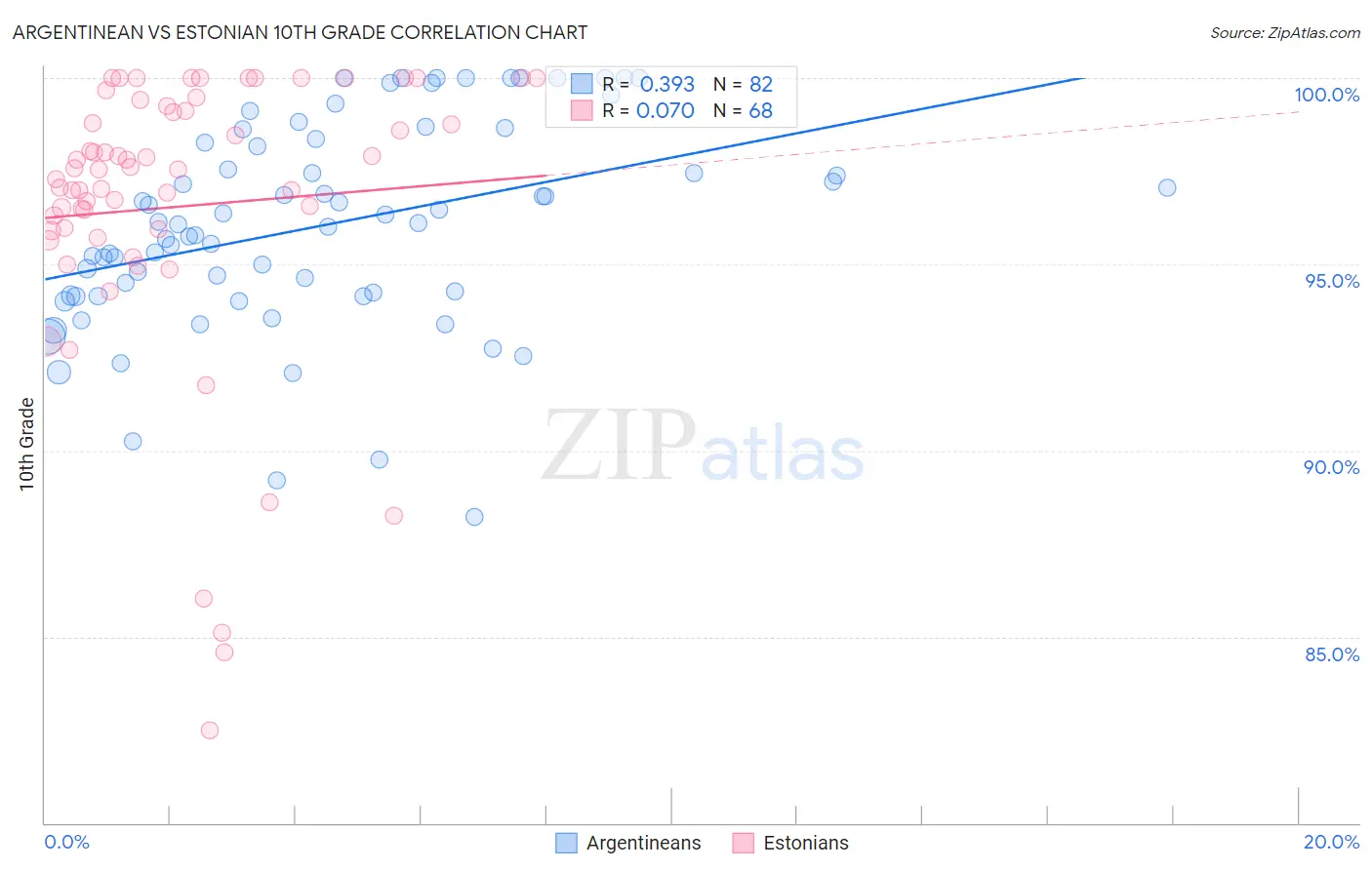 Argentinean vs Estonian 10th Grade