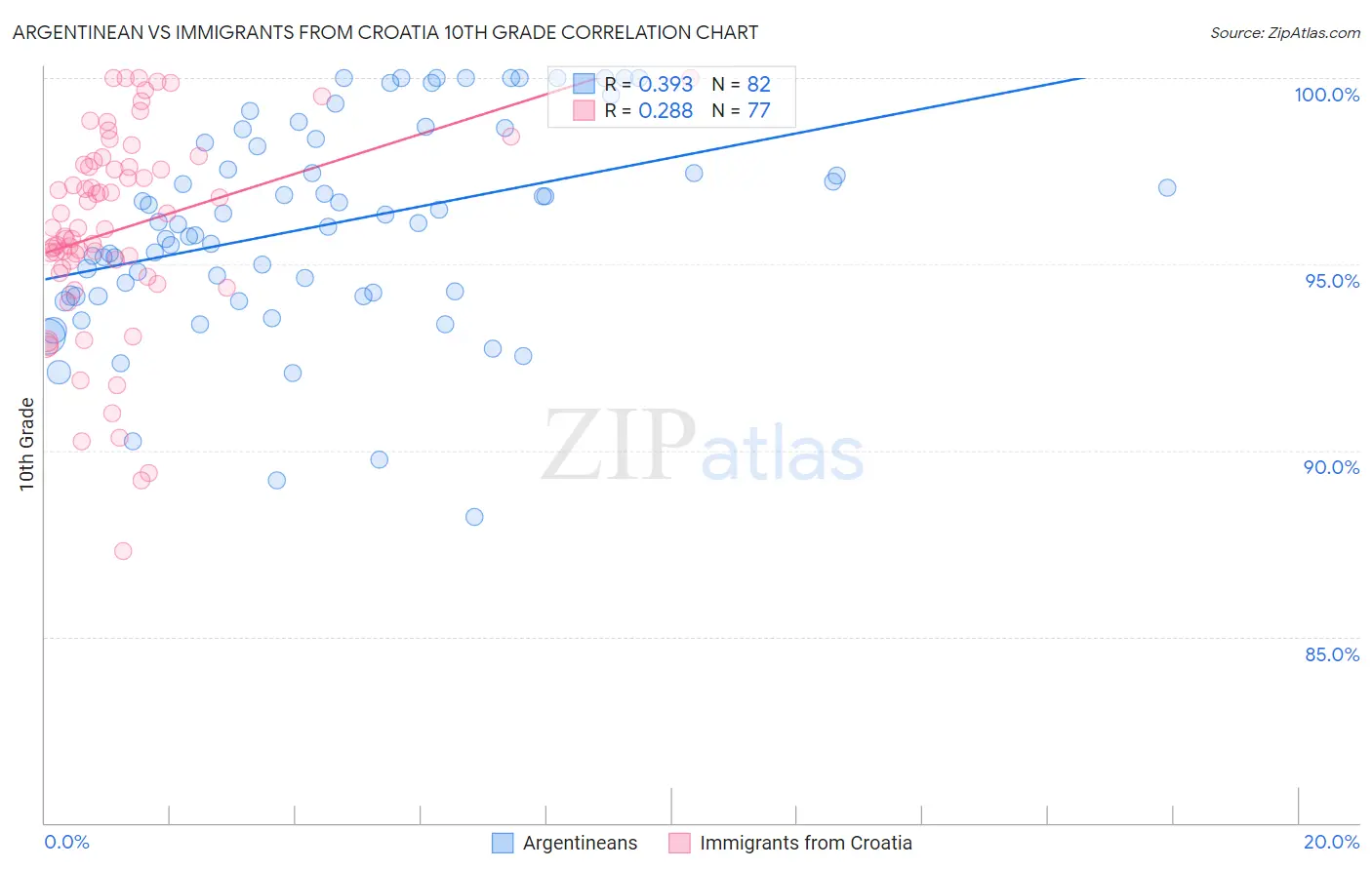 Argentinean vs Immigrants from Croatia 10th Grade