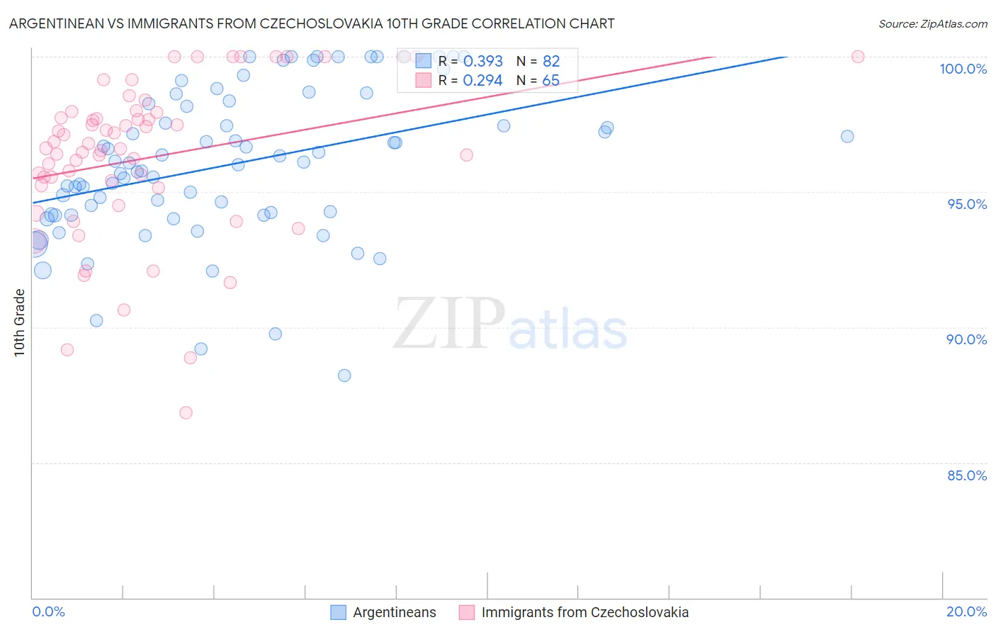 Argentinean vs Immigrants from Czechoslovakia 10th Grade