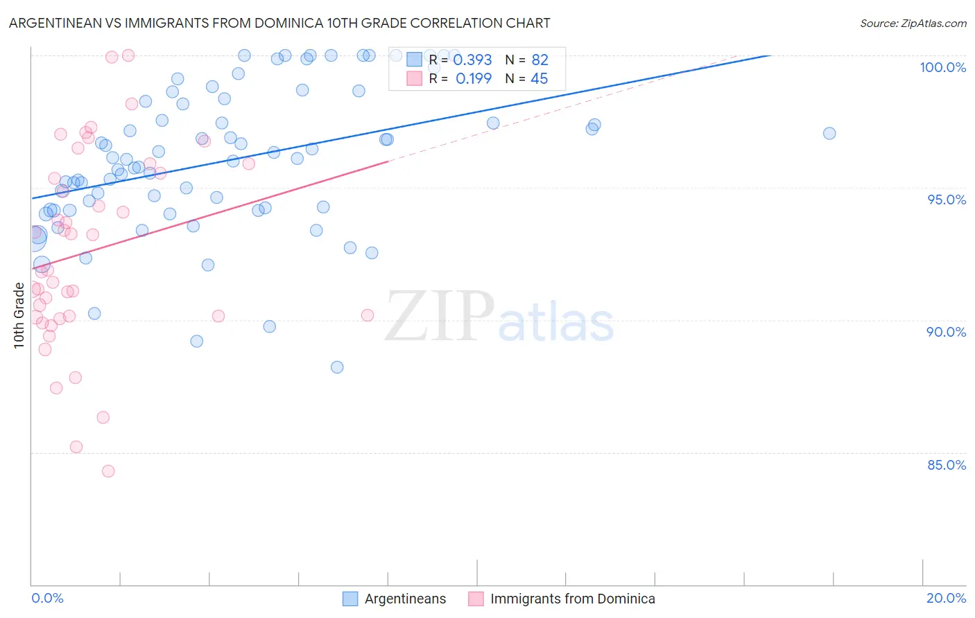 Argentinean vs Immigrants from Dominica 10th Grade