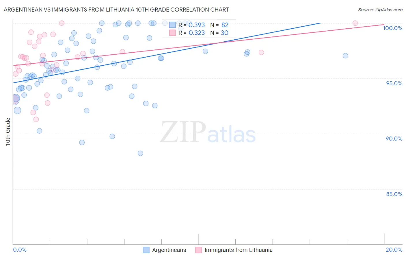 Argentinean vs Immigrants from Lithuania 10th Grade